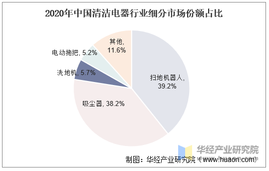 2020年中国清洁电器行业细分市场份额占比