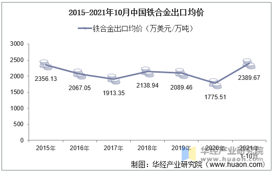 2015-2021年10月中国铁合金出口均价