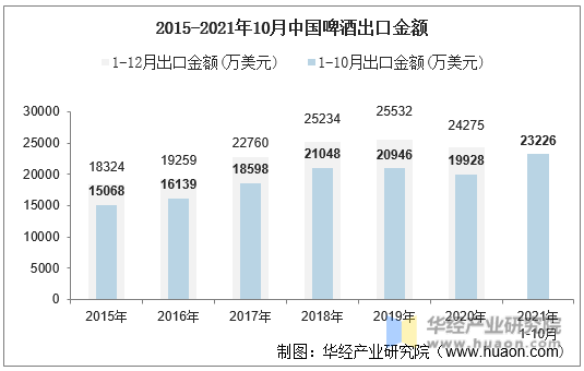 2015-2021年10月中国啤酒出口金额