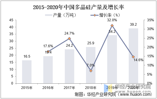 2015-2020年中国多晶硅产量及增长率