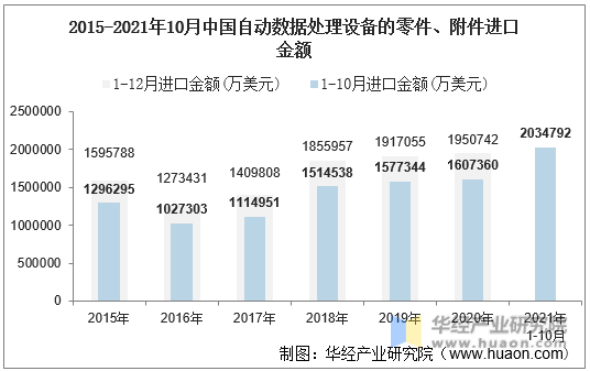 2015-2021年10月中国自动数据处理设备的零件、附件进口金额