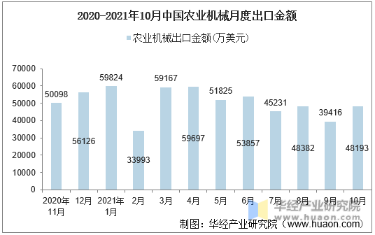 2020-2021年10月中国农业机械月度出口金额
