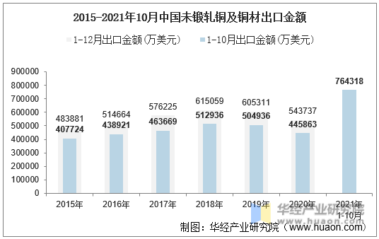2015-2021年10月中国未锻轧铜及铜材出口金额