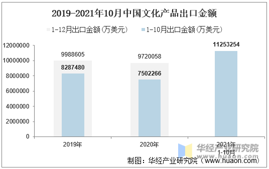 2019-2021年10月中国文化产品出口金额