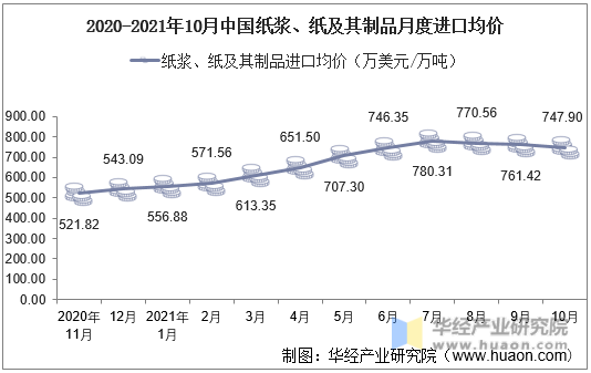 2020-2021年10月中国纸浆、纸及其制品月度进口均价