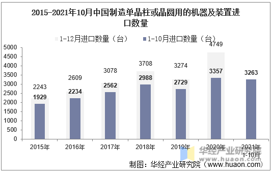 2015-2021年10月中国制造单晶柱或晶圆用的机器及装置进口数量