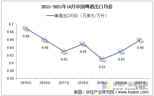2015-2021年10月中国啤酒出口均价