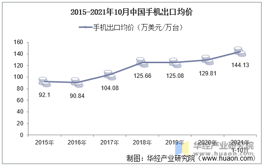 2015-2021年10月中国手机出口均价