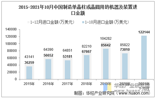 2015-2021年10月中国制造单晶柱或晶圆用的机器及装置进口金额