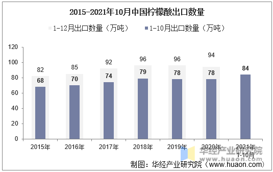 2015-2021年10月中国柠檬酸出口数量