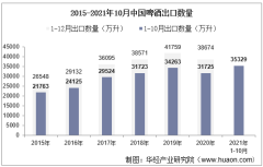 2021年10月中国啤酒出口数量、出口金额及出口均价统计