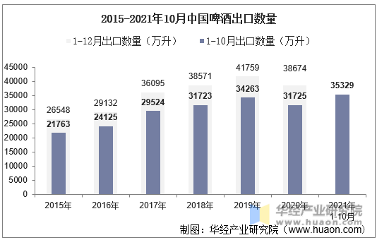 2015-2021年10月中国啤酒出口数量
