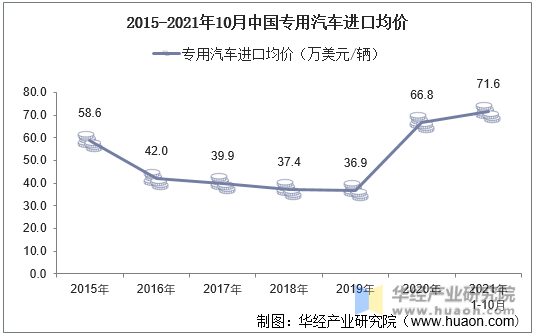 2015-2021年10月中国专用汽车进口均价