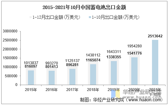 2015-2021年10月中国蓄电池出口金额