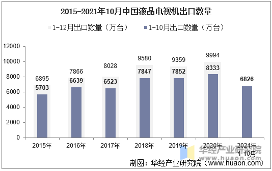 2015-2021年10月中国液晶电视机出口数量