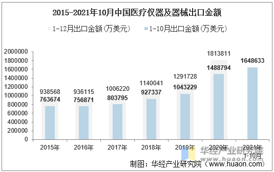 2015-2021年10月中国医疗仪器及器械出口金额