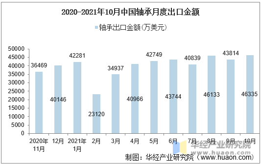 2020-2021年10月中国轴承月度出口金额