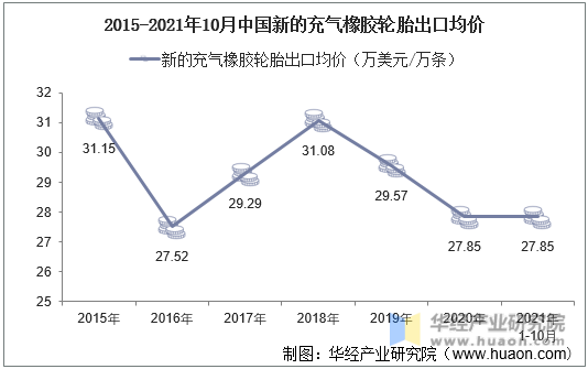 2015-2021年10月中国新的充气橡胶轮胎出口均价