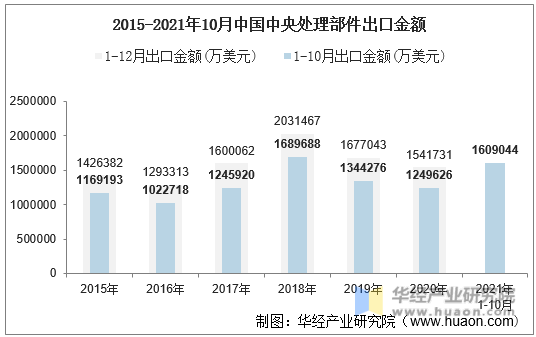 2015-2021年10月中国中央处理部件出口金额