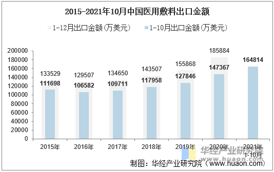 2015-2021年10月中国医用敷料出口金额