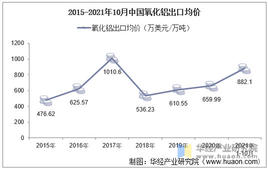 2015-2021年10月中国氧化铝出口均价