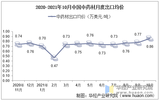 2020-2021年10月中国中药材月度出口均价
