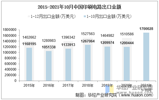 2015-2021年10月中国印刷电路出口金额