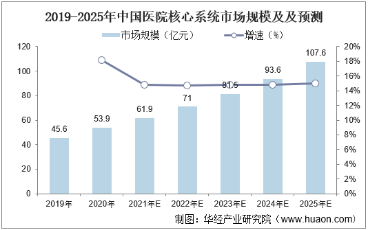 2019-2025年中国医院核心系统市场规模及及预测