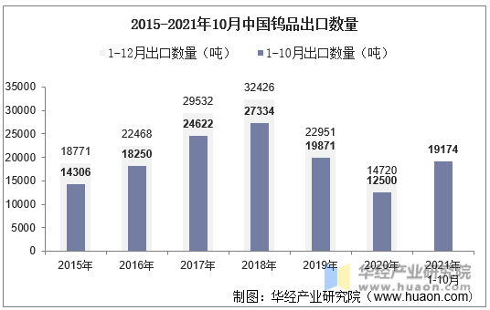 2015-2021年10月中国钨品出口数量