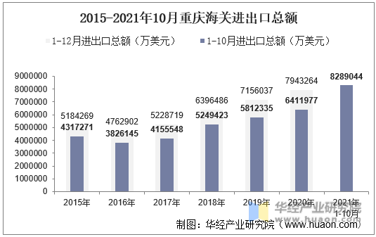 2015-2021年10月重庆海关进出口总额