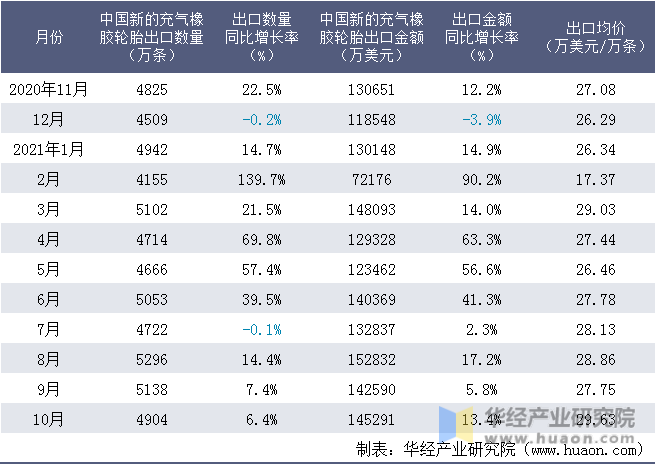 近一年中国新的充气橡胶轮胎出口情况统计表