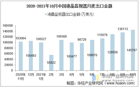 2020-2021年10月中国液晶监视器月度出口金额