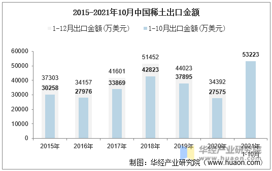 2015-2021年10月中国稀土出口金额