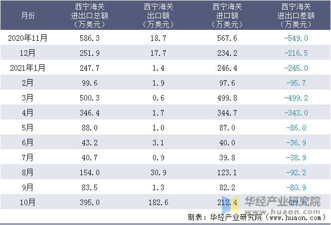 近一年西宁海关进出口情况统计表