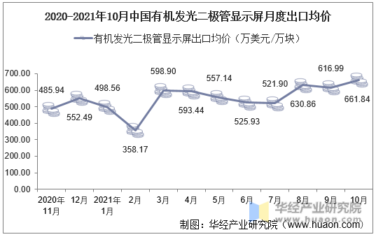 2020-2021年10月中国有机发光二极管显示屏月度出口均价