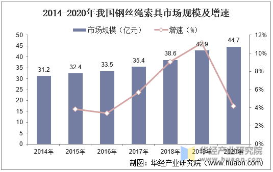 2014-2020年我国钢丝绳索具市场规模及增速