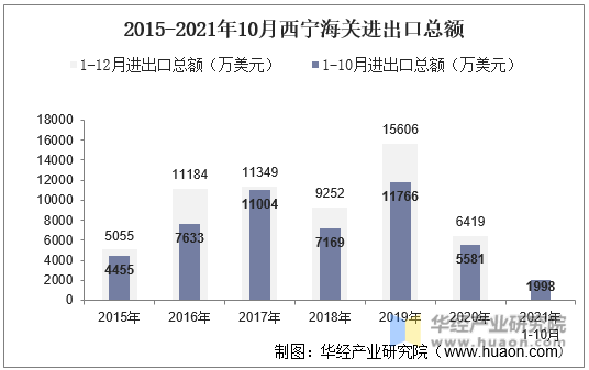 2015-2021年10月西宁海关进出口总额