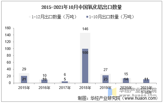 2015-2021年10月中国氧化铝出口数量