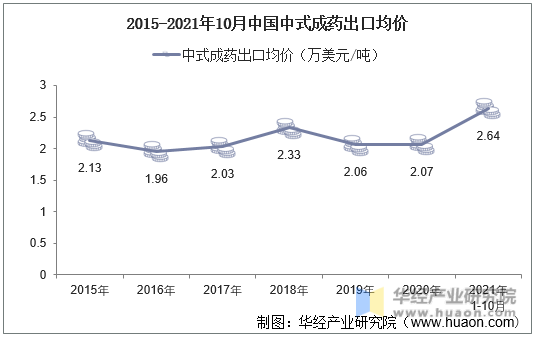 2015-2021年10月中国中式成药出口均价