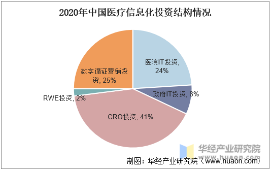 2020年中国医疗信息化投资结构情况