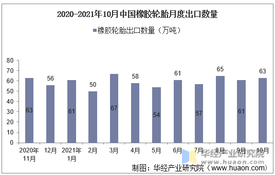2020-2021年10月中国橡胶轮胎月度出口数量