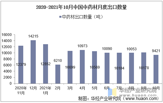 2020-2021年10月中国中药材月度出口数量