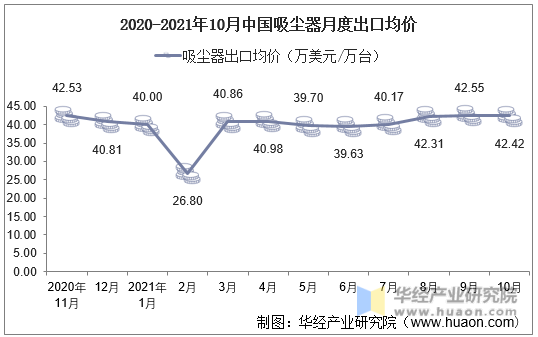 2020-2021年10月中国吸尘器月度出口均价