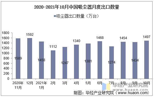 2020-2021年10月中国吸尘器月度出口数量