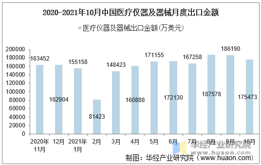 2020-2021年10月中国医疗仪器及器械月度出口金额