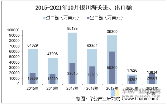 2015-2021年10月银川海关进、出口额