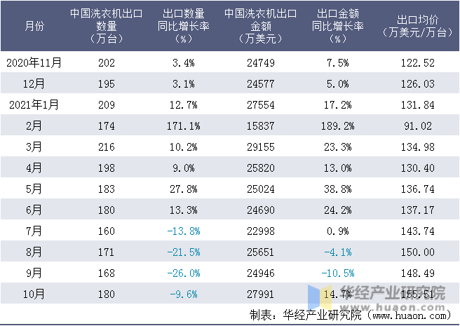 近一年中国洗衣机出口情况统计表