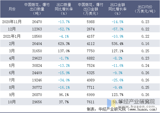 近一年中国烟花、爆竹出口情况统计表