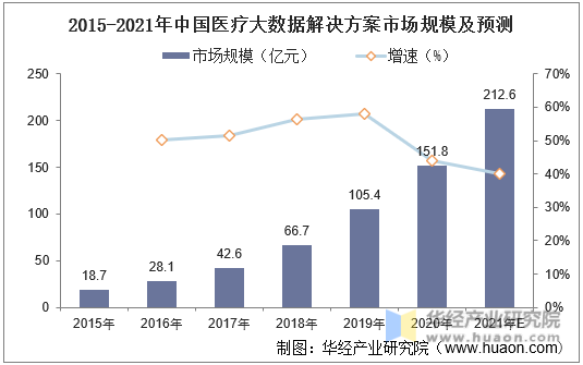 2015-2021年中国医疗大数据解决方案市场规模及预测