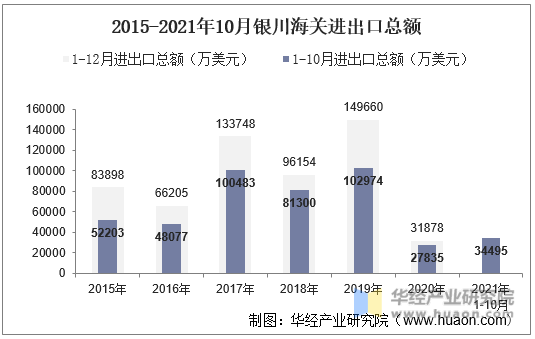 2015-2021年10月银川海关进出口总额